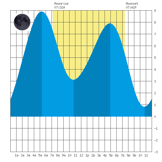 Port Townsend tide chart for Tuesday, March 21, 2023