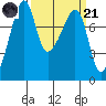 Port Townsend tide chart for Tuesday, March 21, 2023