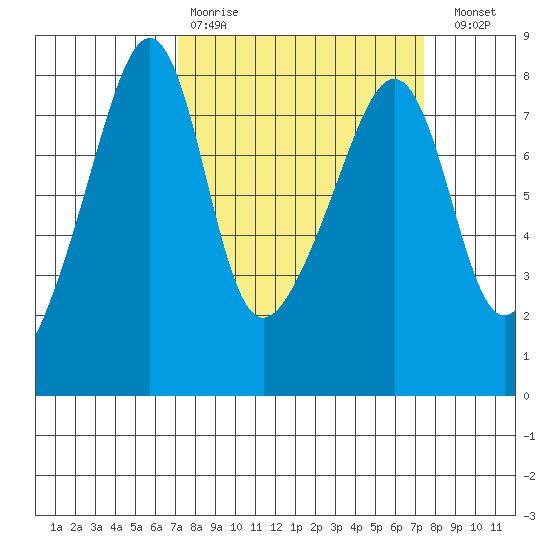 Port Townsend tide chart for Wednesday, March 22, 2023