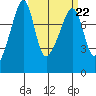 Port Townsend tide chart for Wednesday, March 22, 2023