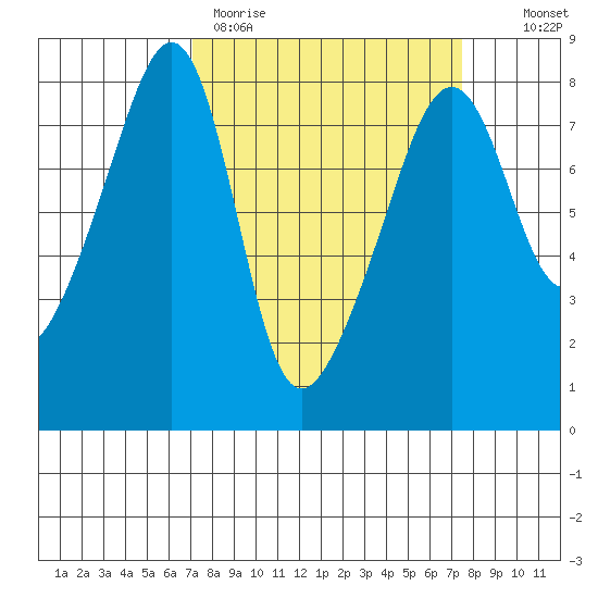 Port Townsend tide chart for Thursday, March 23, 2023