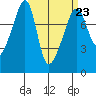 Port Townsend tide chart for Thursday, March 23, 2023