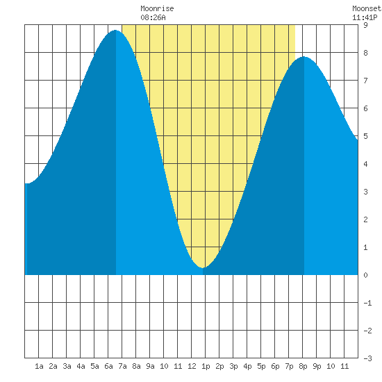 Port Townsend tide chart for Friday, March 24, 2023