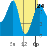 Port Townsend tide chart for Friday, March 24, 2023