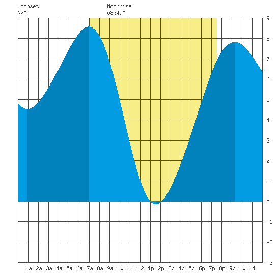 Port Townsend tide chart for Saturday, March 25, 2023