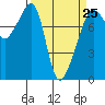 Port Townsend tide chart for Saturday, March 25, 2023