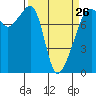 Port Townsend tide chart for Sunday, March 26, 2023