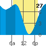 Port Townsend tide chart for Monday, March 27, 2023