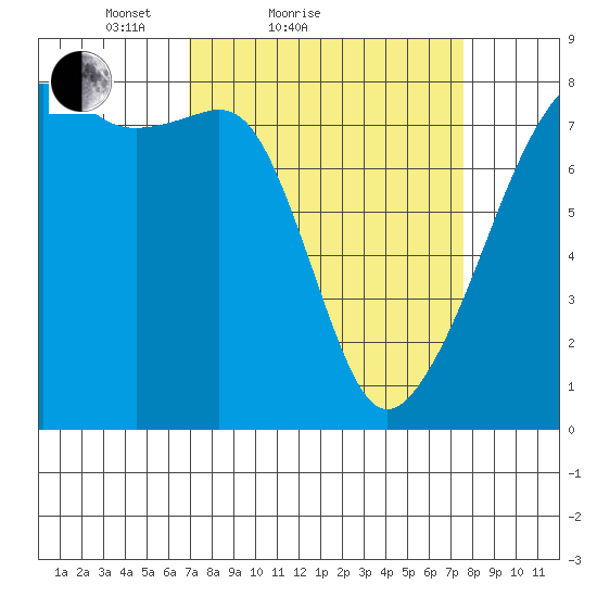 Port Townsend tide chart for Tuesday, March 28, 2023