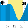Port Townsend tide chart for Tuesday, March 28, 2023