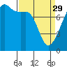 Port Townsend tide chart for Wednesday, March 29, 2023