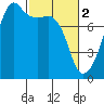 Port Townsend tide chart for Thursday, March 2, 2023