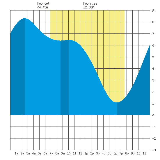 Port Townsend tide chart for Thursday, March 30, 2023
