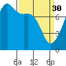 Port Townsend tide chart for Thursday, March 30, 2023