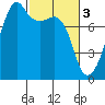 Port Townsend tide chart for Friday, March 3, 2023