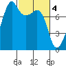 Port Townsend tide chart for Saturday, March 4, 2023