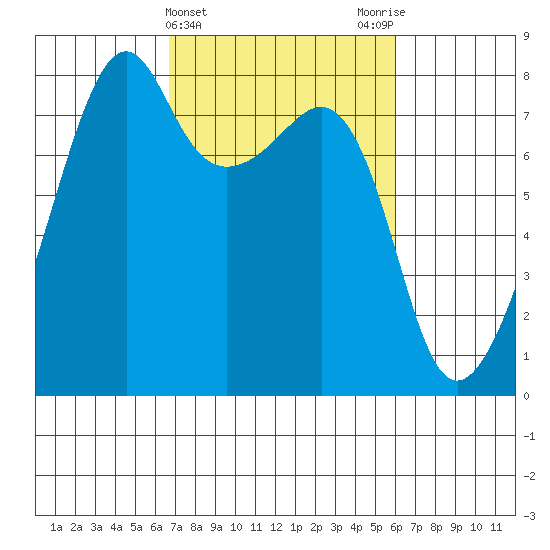 Port Townsend tide chart for Sunday, March 5, 2023