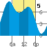 Port Townsend tide chart for Sunday, March 5, 2023