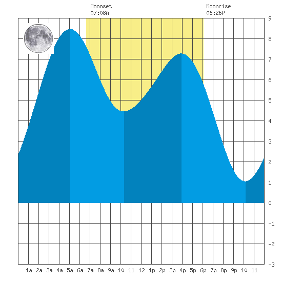 Port Townsend tide chart for Tuesday, March 7, 2023