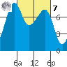 Port Townsend tide chart for Tuesday, March 7, 2023