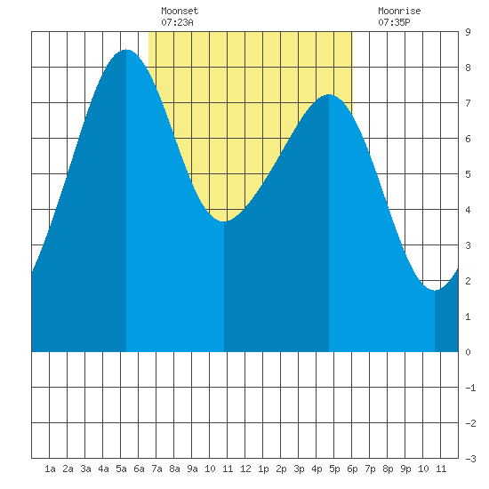 Port Townsend tide chart for Wednesday, March 8, 2023