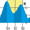 Port Townsend tide chart for Wednesday, March 8, 2023