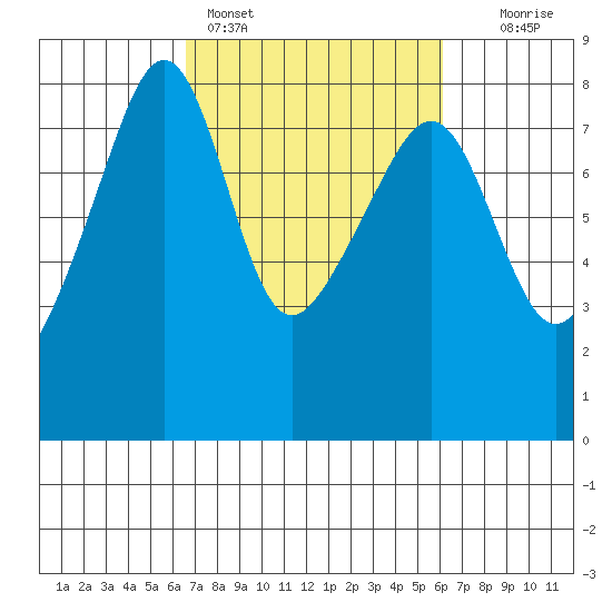 Port Townsend tide chart for Thursday, March 9, 2023