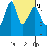 Port Townsend tide chart for Thursday, March 9, 2023