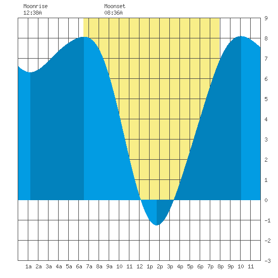 Port Townsend tide chart for Monday, April 10, 2023