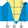 Port Townsend tide chart for Monday, April 10, 2023