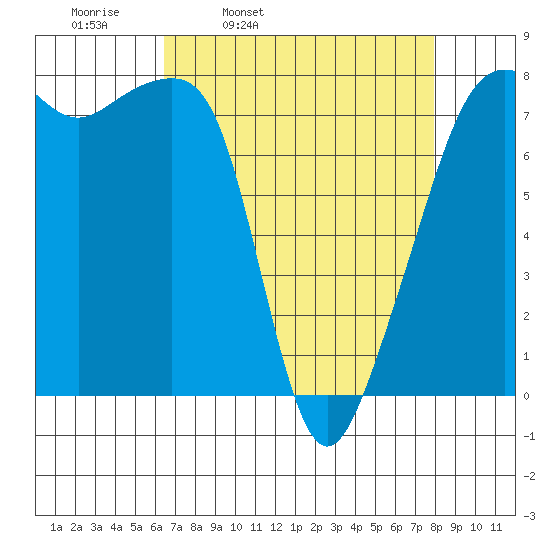 Port Townsend tide chart for Tuesday, April 11, 2023