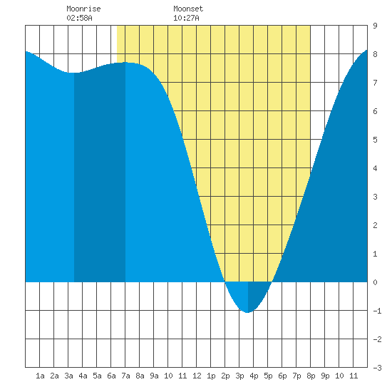 Port Townsend tide chart for Wednesday, April 12, 2023