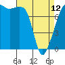 Port Townsend tide chart for Wednesday, April 12, 2023
