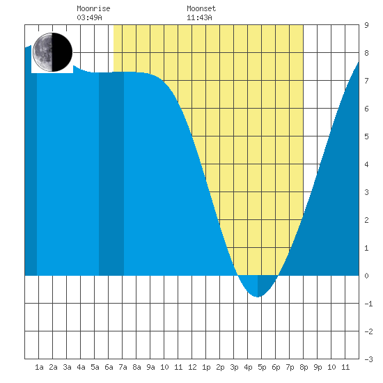 Port Townsend tide chart for Thursday, April 13, 2023