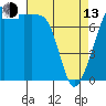 Port Townsend tide chart for Thursday, April 13, 2023