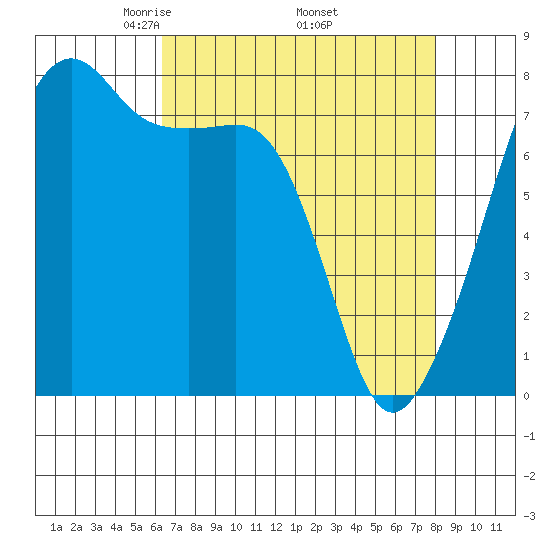 Port Townsend tide chart for Friday, April 14, 2023