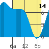 Port Townsend tide chart for Friday, April 14, 2023