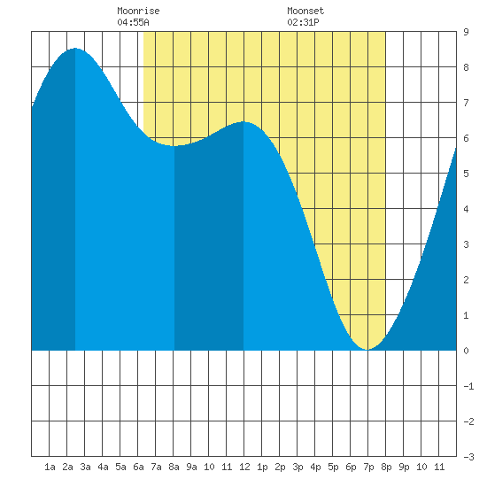 Port Townsend tide chart for Saturday, April 15, 2023
