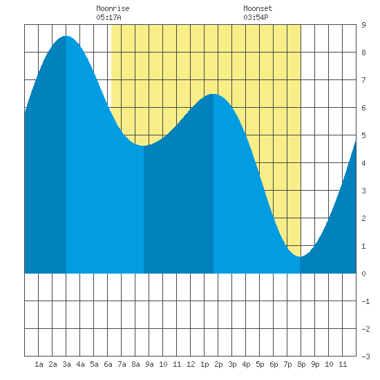Port Townsend tide chart for Sunday, April 16, 2023