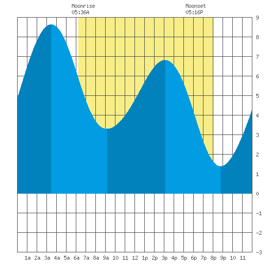 Port Townsend tide chart for Monday, April 17, 2023