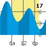 Port Townsend tide chart for Monday, April 17, 2023