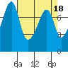 Port Townsend tide chart for Tuesday, April 18, 2023