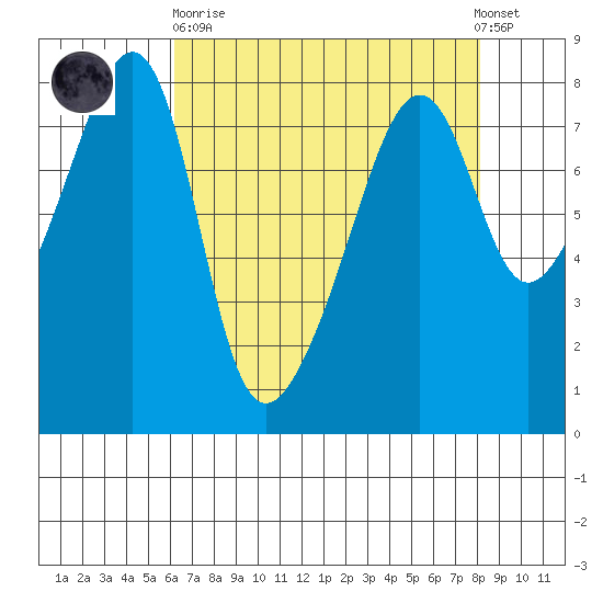 Port Townsend tide chart for Wednesday, April 19, 2023