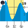Port Townsend tide chart for Wednesday, April 19, 2023