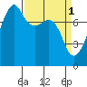 Port Townsend tide chart for Saturday, April 1, 2023