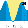 Port Townsend tide chart for Thursday, April 20, 2023