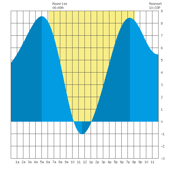 Port Townsend tide chart for Friday, April 21, 2023