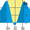 Port Townsend tide chart for Friday, April 21, 2023