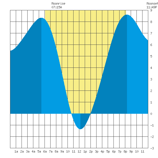 Port Townsend tide chart for Saturday, April 22, 2023