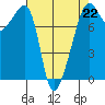 Port Townsend tide chart for Saturday, April 22, 2023